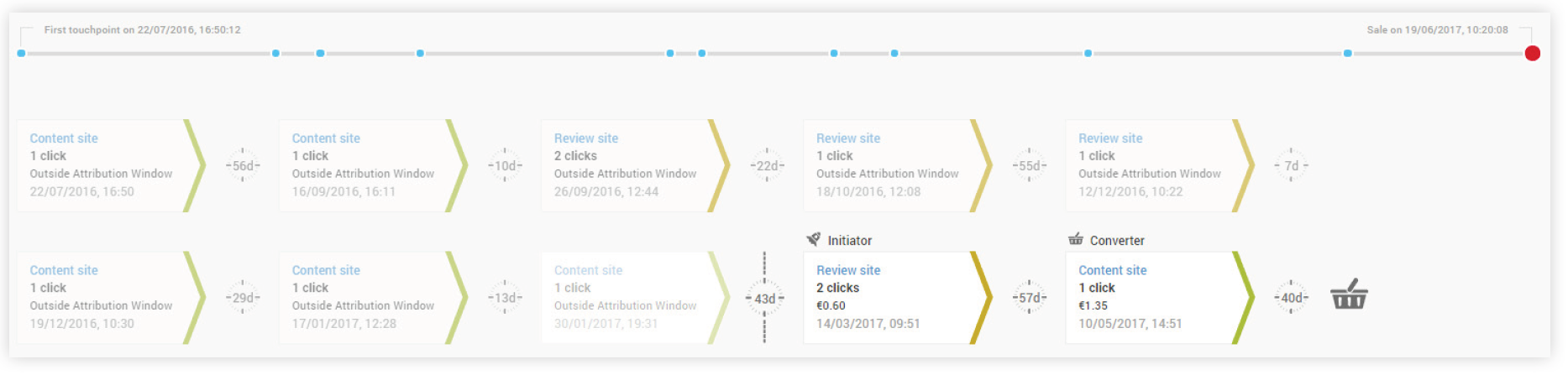 Attribution conversion is the next thing!